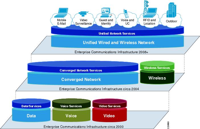 Enterprise Architecture Layers