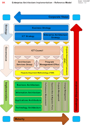 Enterprise Architecture Model