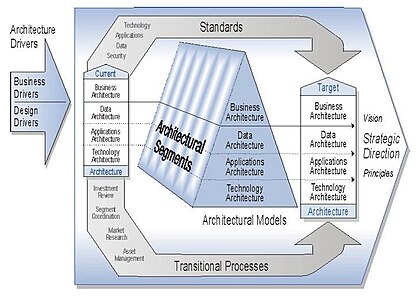 Enterprise Architecture Model