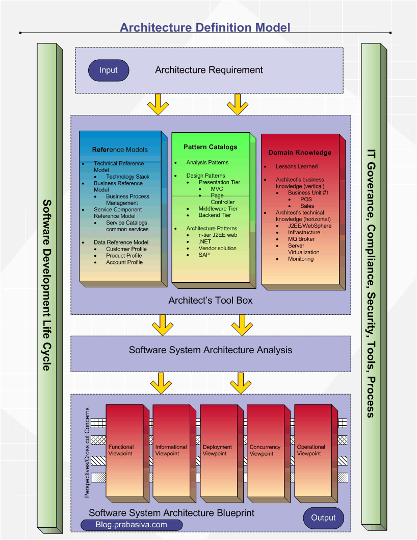 Enterprise Architecture Modeling Software