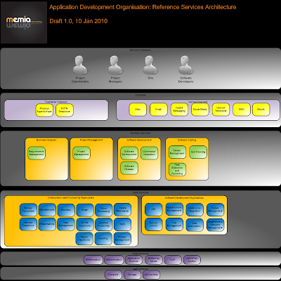 Enterprise Architecture Modeling Software