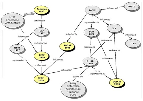 Enterprise Architecture Modeling Tools