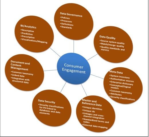 Enterprise Data Management Framework