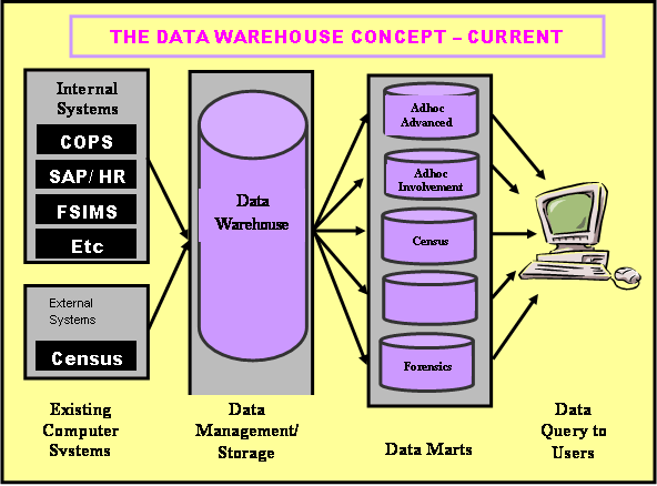 Enterprise Data Management Office