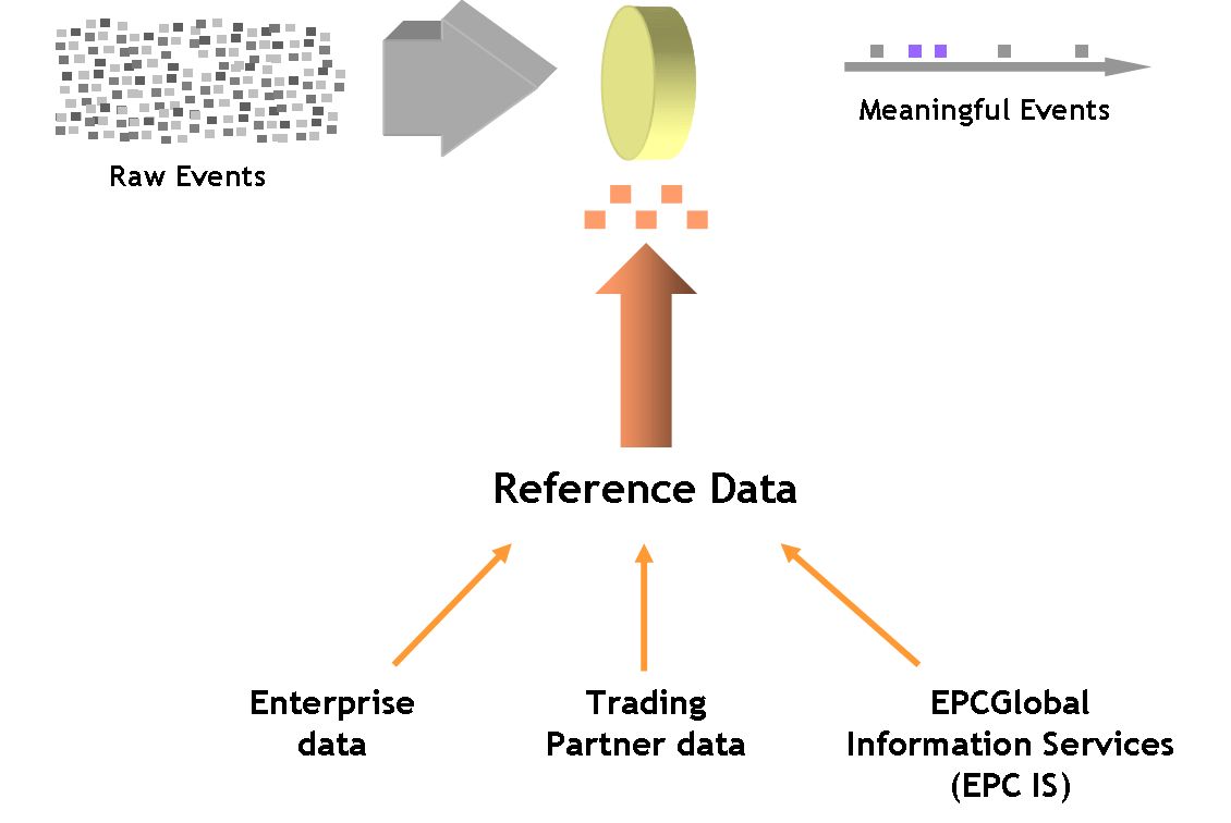 Enterprise Data Management Principles