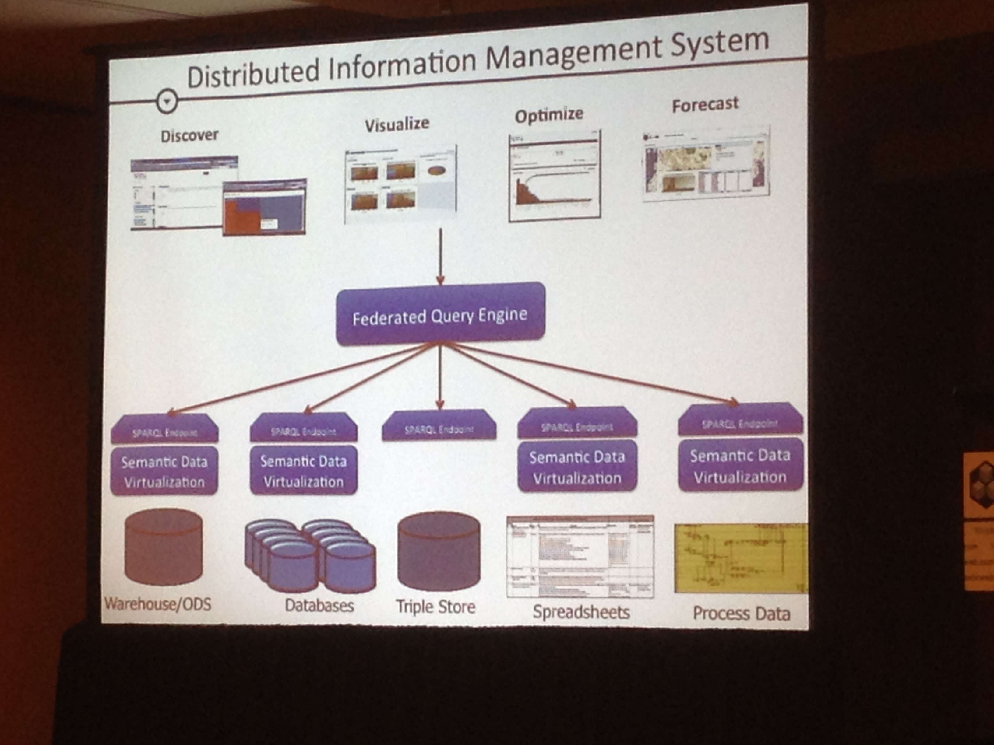 Enterprise Data Management System