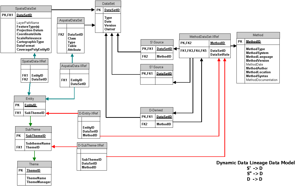 Enterprise Data Model