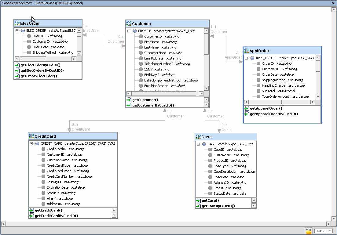 Enterprise Data Model