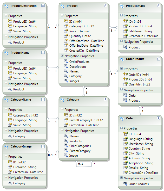 Enterprise Data Model Approach