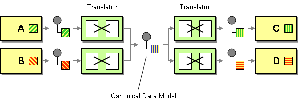 Enterprise Data Model Benefits