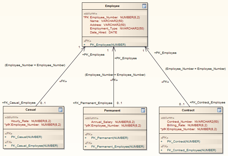 Enterprise Data Model Example