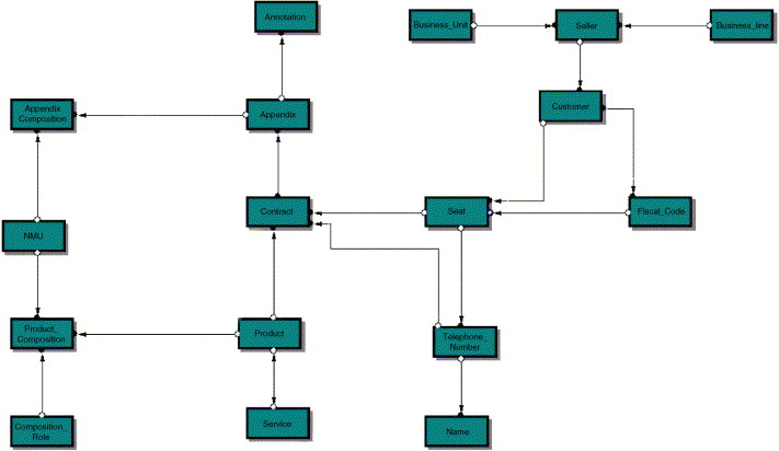 Enterprise Data Model Vs Conceptual Data Model