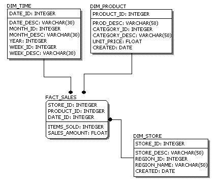 Enterprise Data Model Vs Conceptual Data Model