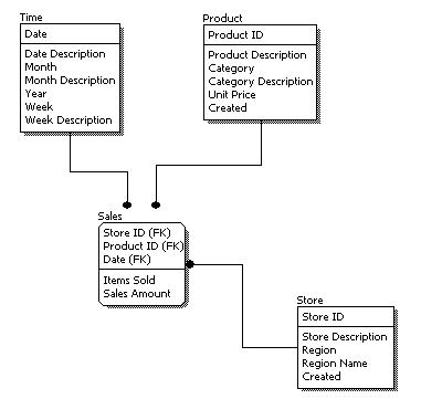 Enterprise Data Model Vs Conceptual Data Model