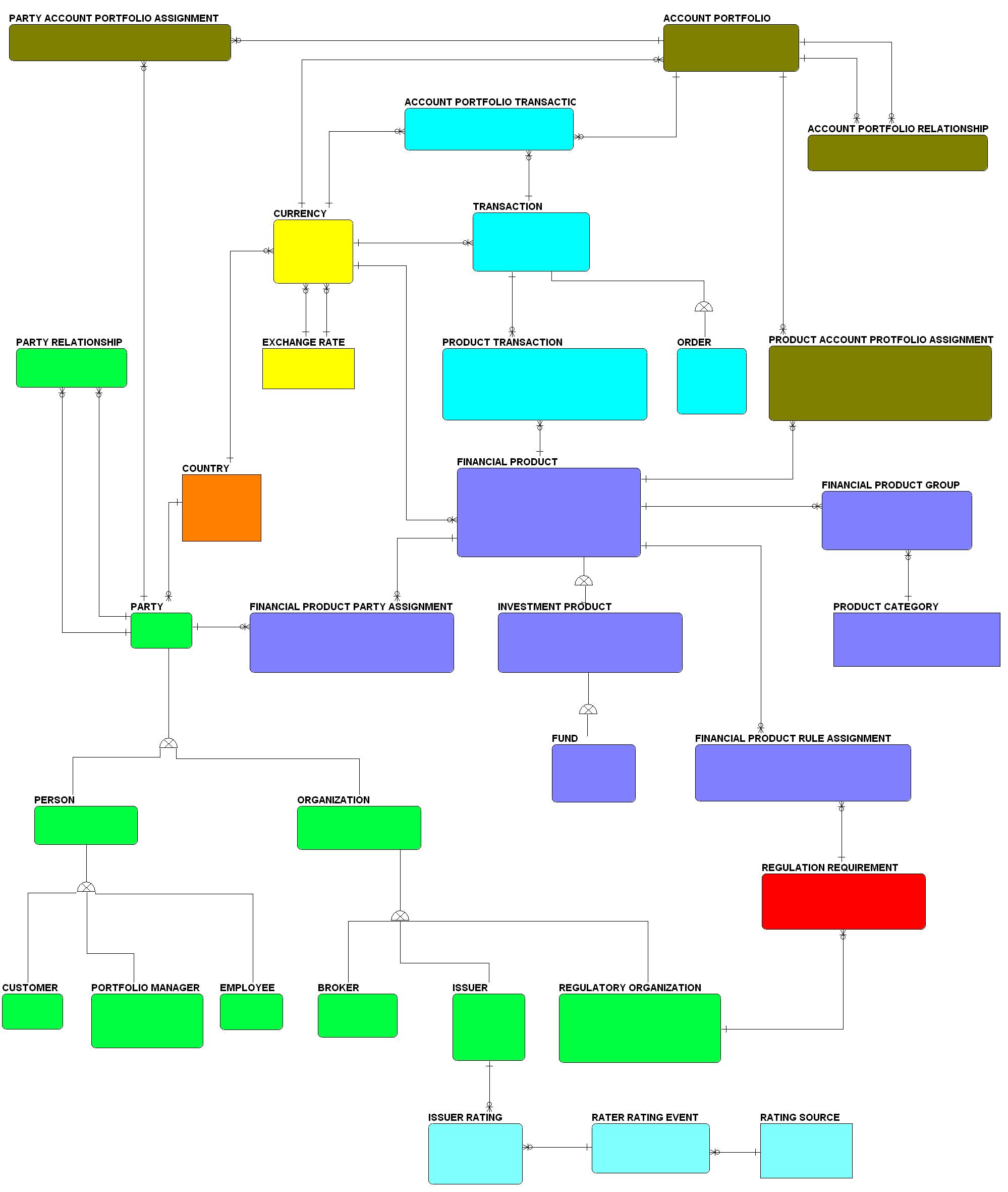 Enterprise Data Model Vs Conceptual Data Model