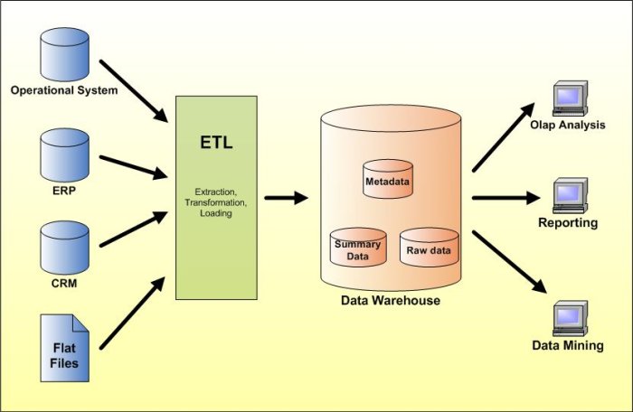 Enterprise Data Warehouse