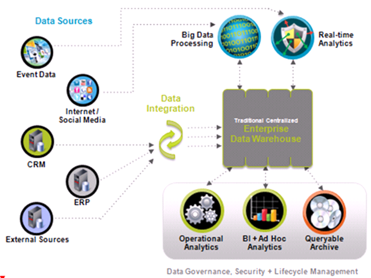 Enterprise Data Warehouse