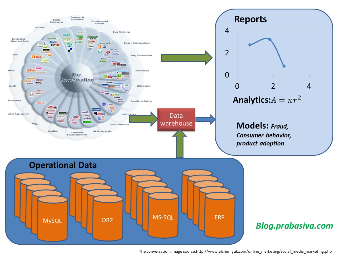 Enterprise Data Warehouse