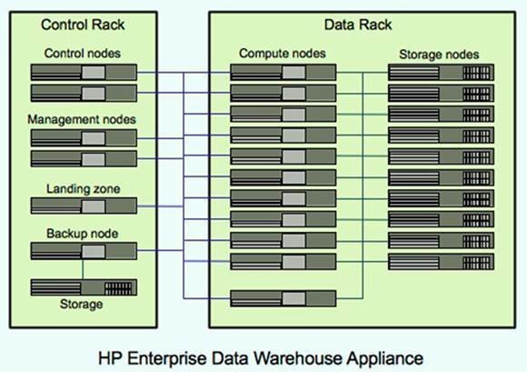 Enterprise Data Warehouse