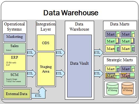 Enterprise Data Warehouse