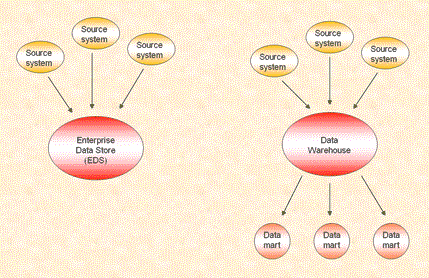 Enterprise Data Warehouse