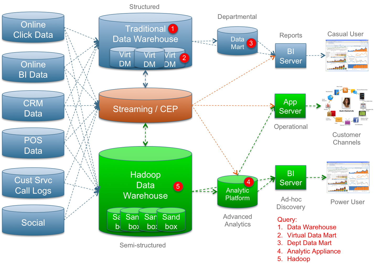 Enterprise Data Warehouse Architect