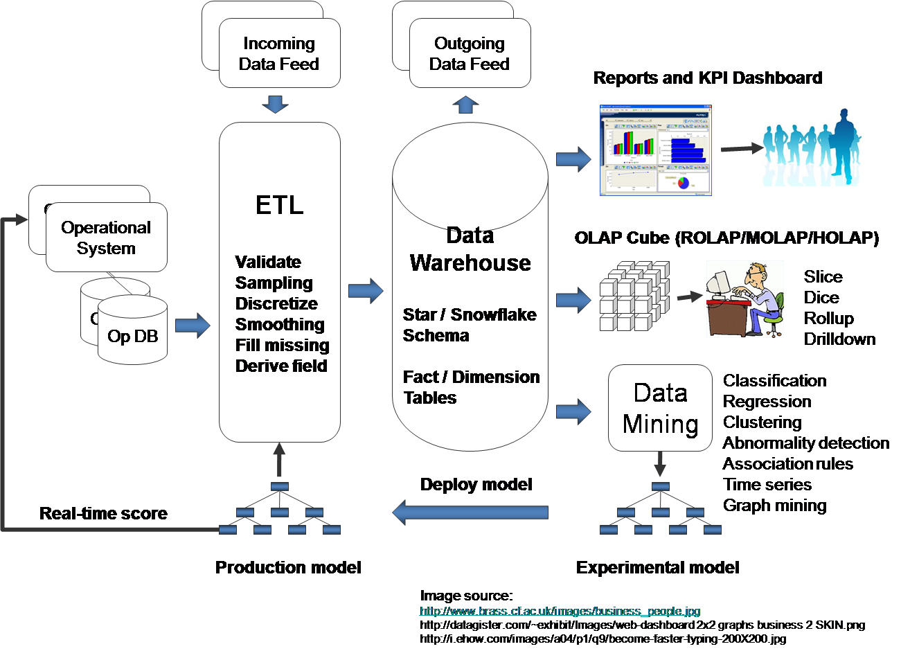 Enterprise Data Warehouse Architect