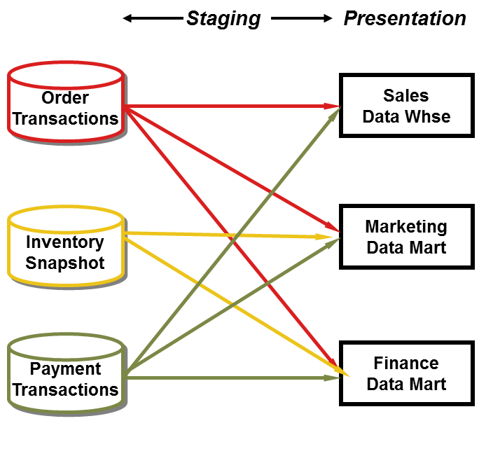 Enterprise Data Warehouse Architect