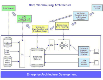 Enterprise Data Warehouse Architecture Diagram