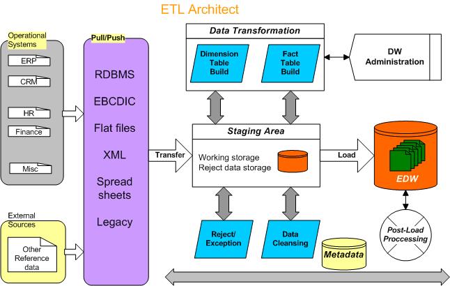 Enterprise Data Warehouse Architecture Diagram