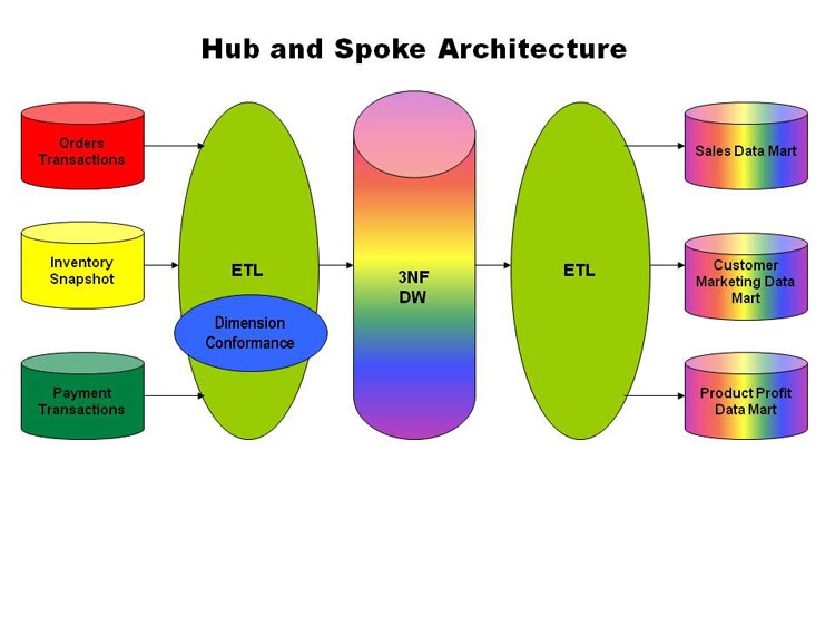 Enterprise Data Warehouse Architecture Diagram