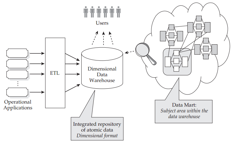 Enterprise Data Warehouse Architecture Diagram