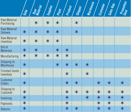 Enterprise Data Warehouse Bus Matrix