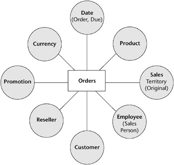 Enterprise Data Warehouse Bus Matrix