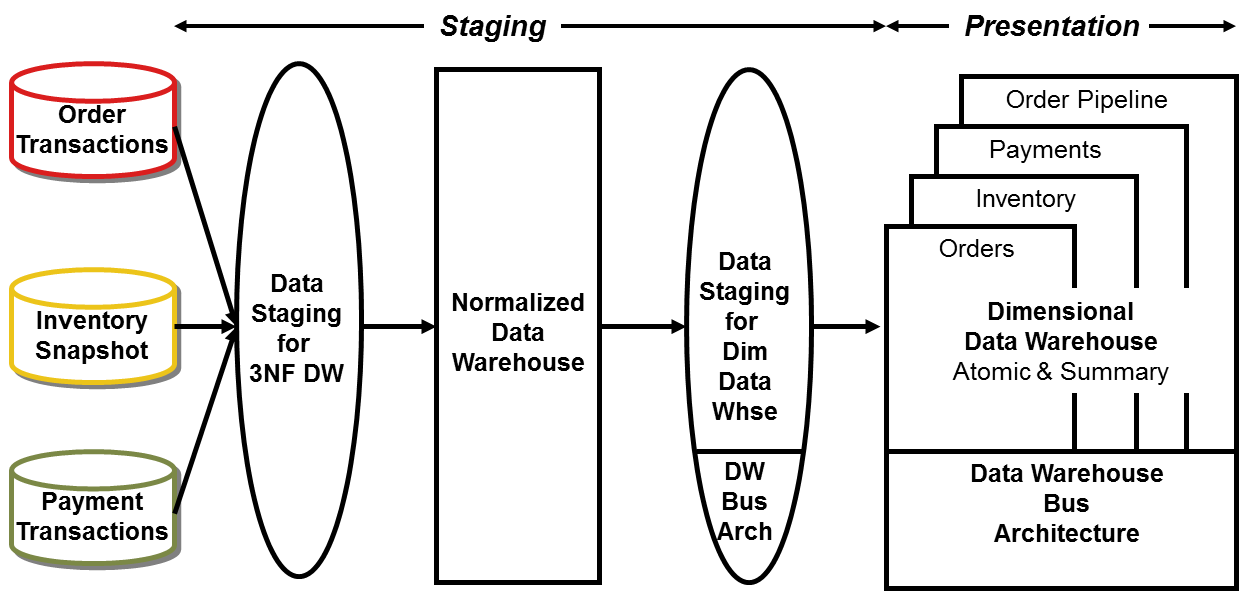 Enterprise Data Warehouse Bus Matrix