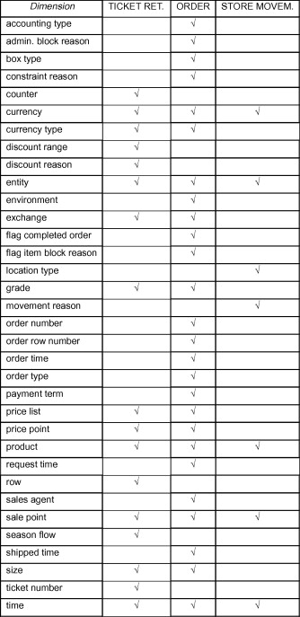 Enterprise Data Warehouse Bus Matrix