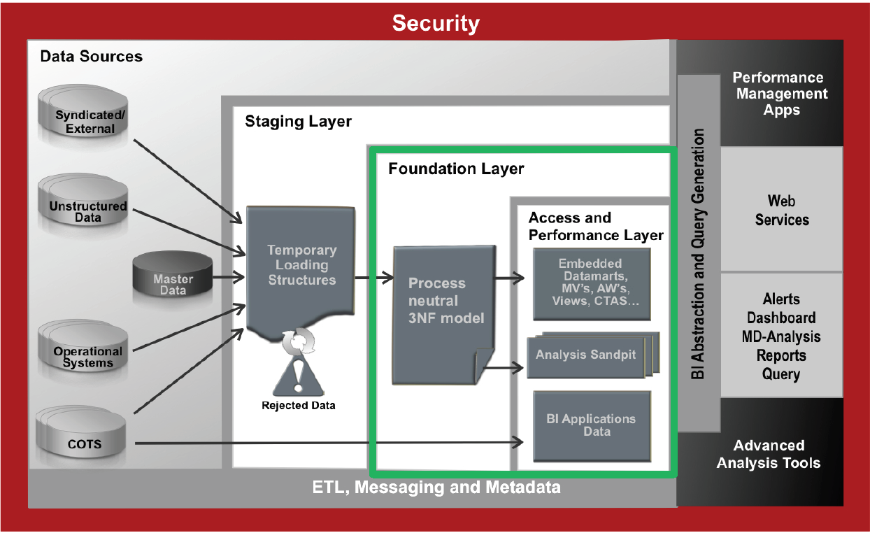 Enterprise Data Warehouse Security