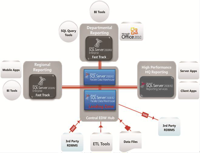 Enterprise Data Warehouse Security