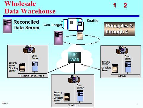 Enterprise Data Warehouse Wiki