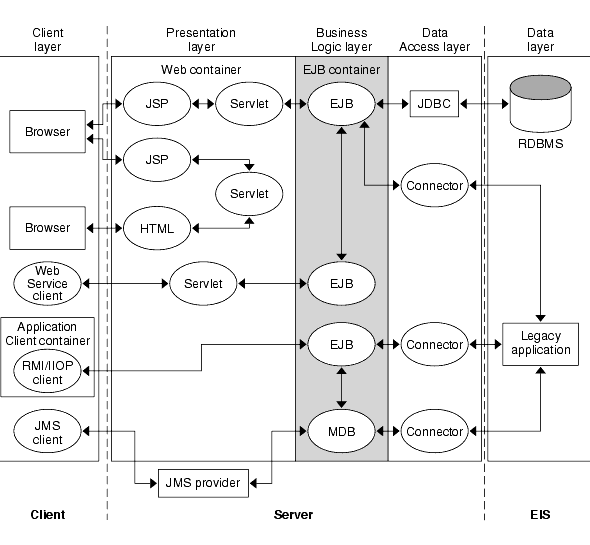 Enterprise Java Beans