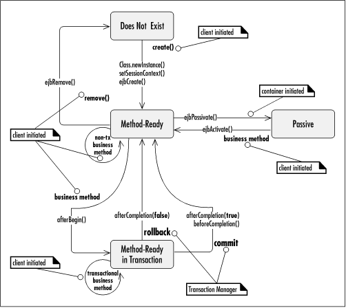 Enterprise Java Beans