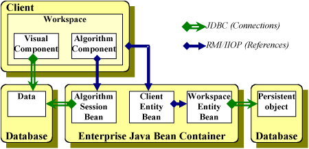 Enterprise Java Beans