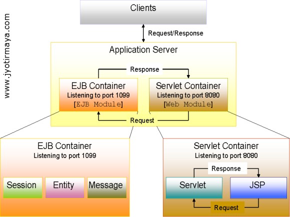 Enterprise Java Beans