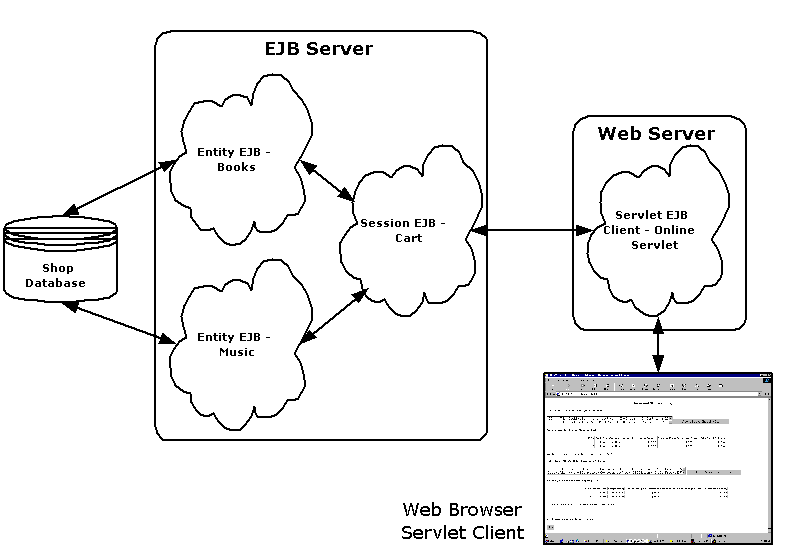 Enterprise Java Beans