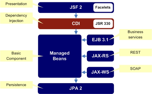 Enterprise Java Beans Basics