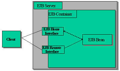 Enterprise Java Beans Interview Questions