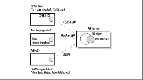 Enterprise Java Beans Ppt