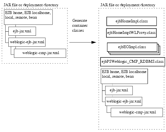 Enterprise Java Beans Vs Java Beans