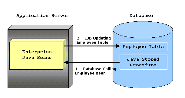 Enterprise Java Beans Vs Java Beans