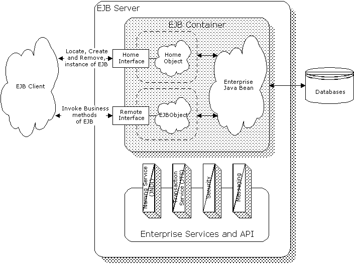 Enterprise Java Beans Vs Java Beans